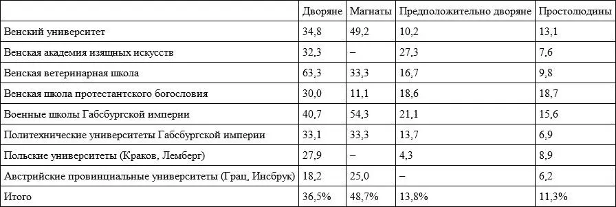 Последняя строчка таблицы 4 показывает что немадьяры были очень широко - фото 4