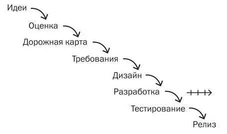 Рис 61 Основные этапы создания продукта Как вы видите все начинается с идей - фото 1