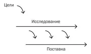 Рис 81 Непрерывный процесс исследования продукта и его поставки на рынок Как - фото 2