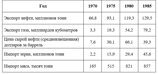 Поступления от экспорта нефти и газа стремительно росли с 14 миллиардов - фото 8