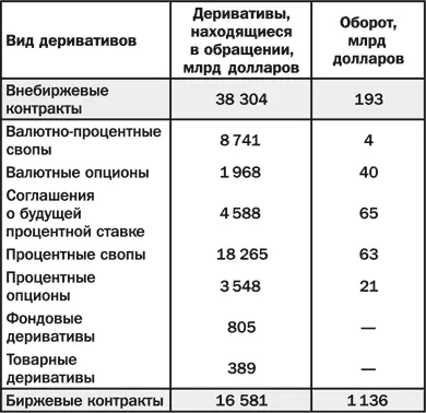 Хотя на процентные деривативы приходится очень большая доля биржевой торговли - фото 35