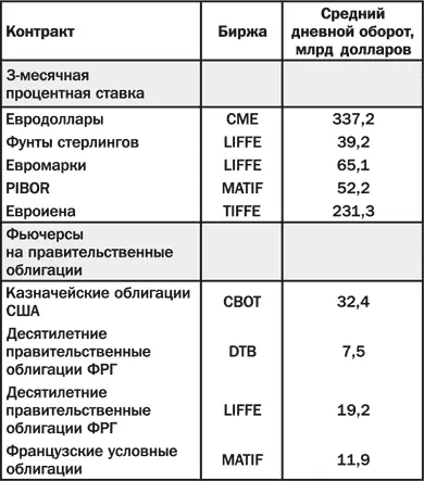 Хотя на процентные деривативы приходится очень большая доля биржевой торговли - фото 36