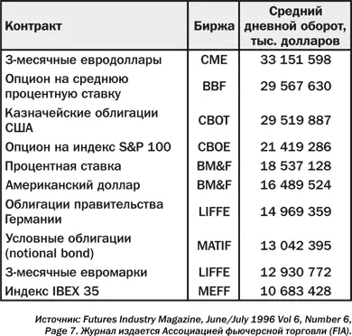 Для наглядности представим основные различия между биржевыми и внебиржевыми - фото 37