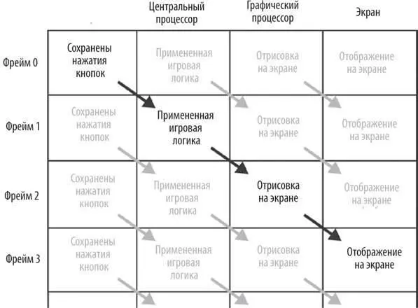 Такое расположение обладает очень высокой производительностью поскольку - фото 35