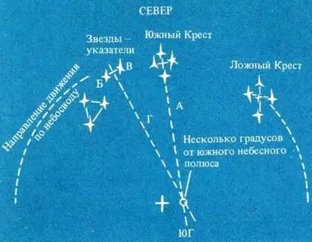 Рис 5 Определение стран света по Южному Кресту Звезды ложного креста менее - фото 7