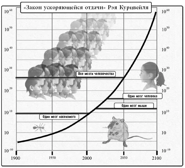 Рис 11 Закон ускоряющейся отдачи Рэя КурцвейляПо оси Х годы по оси Y - фото 1