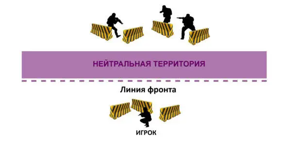 Пример четко выраженной линии фронта Нейтральная территория в англ no - фото 202