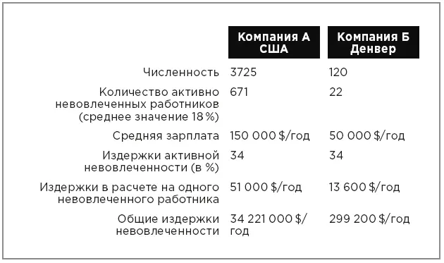 Пример расчета издержек активной невовлеченности работников Консультируя - фото 3