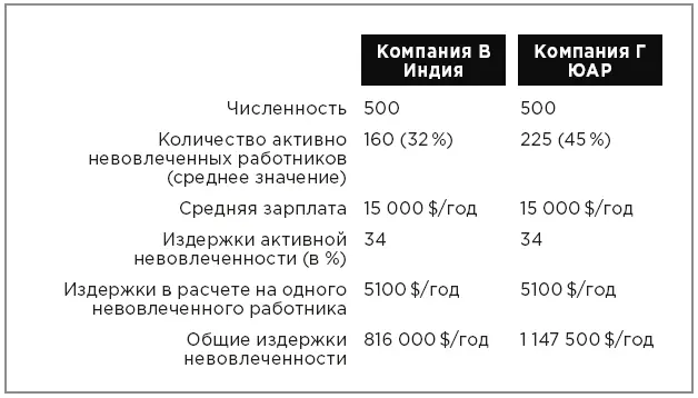 Примеры активной невовлеченности работников по регионам Когда руководители - фото 4