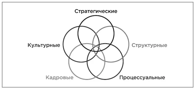 Пять типов перемен на работе 4 Кадровые совершенствование навыков и - фото 6