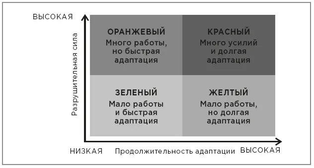 Матрица разрушений и адаптации Если перемены попадают в нижнюю правую желтую - фото 8