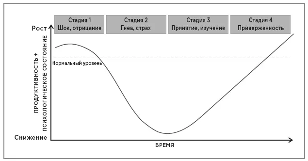 Кривая перемен Поначалу эмоции негативно отражаются на продуктивности и - фото 10