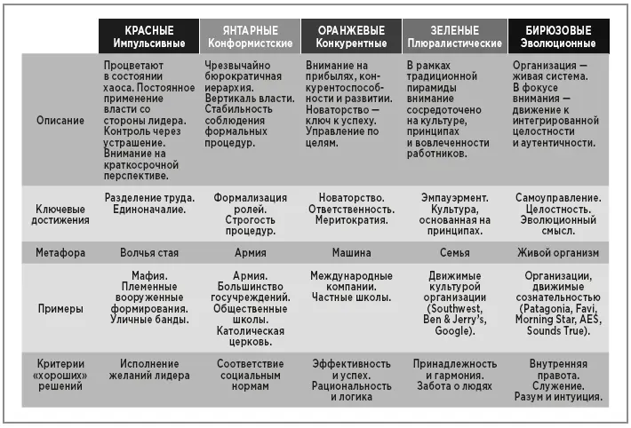 Эволюция сознания организаций Оранжевые конкурентные организации Эти - фото 49