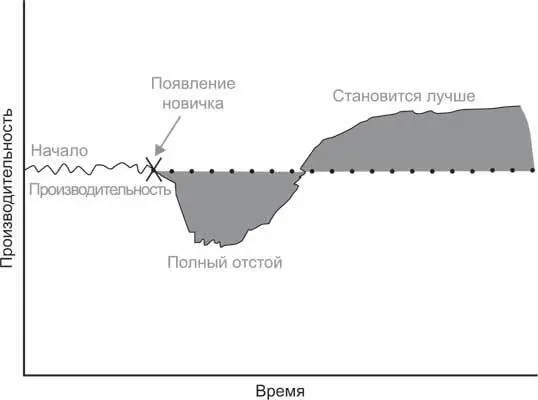 Рис 17 Истинное следствие расширения команды Снижение качества Очевидно - фото 12