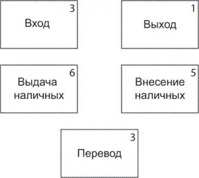 Рис 31 История вход получает три единицы сложности Теперь история вход - фото 17