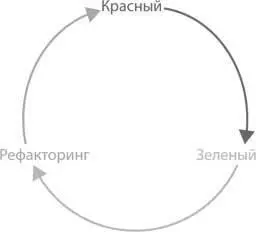Рис 51 Цикл красныйзеленыйрефакторинг 1 Сначала мы создаем тест - фото 23