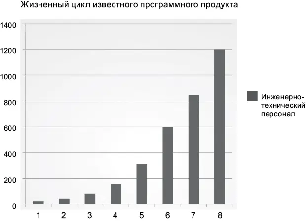 Рис 11Рост численности инженернотехнического персонала Воспроизводится с - фото 4