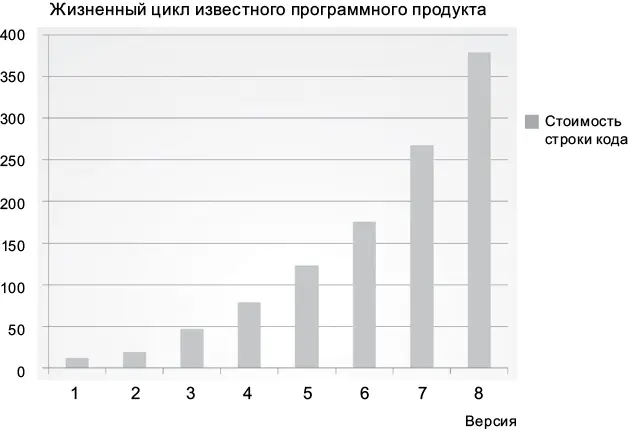 Рис 13Изменение стоимости строки кода с течением времени Эта тенденция - фото 6