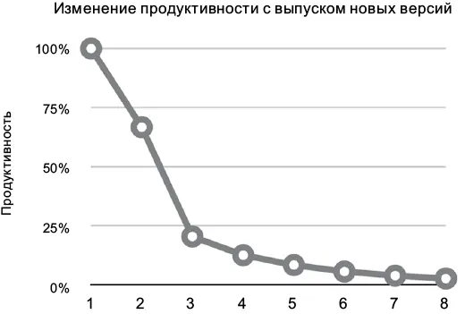Рис 14Изменение продуктивности с выпуском новых версий С точки зрения - фото 7