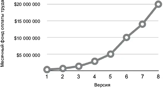 Рис 15Изменение фонда оплаты труда разработчиков с выпуском новых версий - фото 8