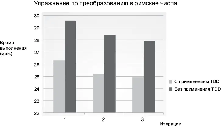 Рис 16Время на выполнение итерации с использованием и без использования - фото 9