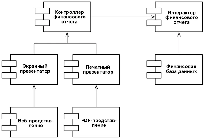 Рис 83Отношения компонентов однонаправленны Почему интерактор должен - фото 33