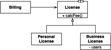 Рис 91Класс License и его производные соответствующие принципу LSP Этот - фото 35