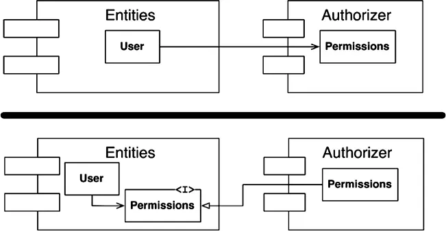 Рис 143Инверсия зависимости между Entities и Authorizer 2 Создать новый - фото 51