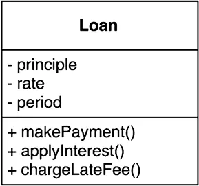 Рис 201Сущность Loan в виде класса на диаграмме UML Создавая такой класс - фото 81