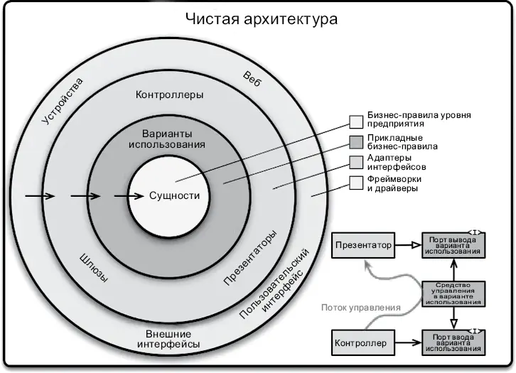 Рис 221Чистая архитектура Правило зависимостей Концентрические круги - фото 85