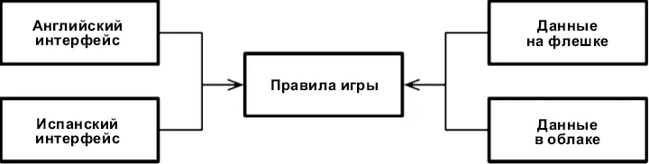 Рис 252Следование правилу зависимостей Чистая архитектура Очевидно - фото 93