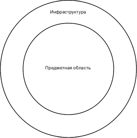 Рис 349Предметный и инфраструктурный код Такой подход к организации - фото 128