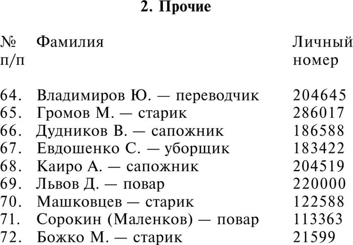Список советских военнопленных выбывших в разное время из рабочей команды - фото 18