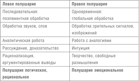 Превалирование левого полушария Западное общество более ориентировано на - фото 1