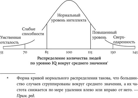 Соответственно график отражает процентное распределение значений IQ среди - фото 5