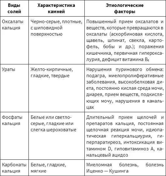 Симптоматика почечнокаменной болезни Почечнокаменная болезнь развивается - фото 1