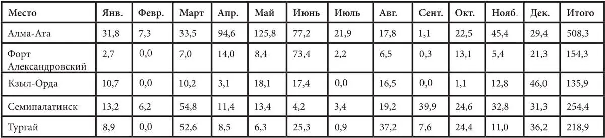 B Средний ежемесячный объем атмосферных осадков в отдельных местах Казахстана - фото 6