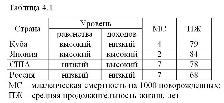 В России бедность и неравенство были больше чем во многих европейских странах - фото 3