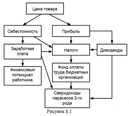 Получение сверхдоходов не результат сверхвысокого вклада в общее дело а - фото 6