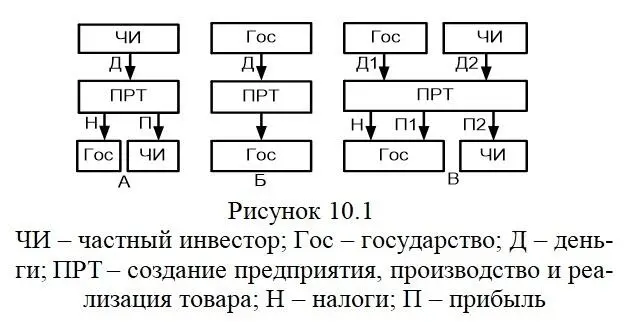 Для чистого капитализма распределение налога и прибыли предприятия показано - фото 15
