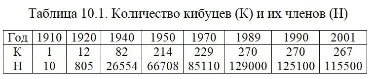 В относительно короткий срок новые поселенцы создали в Израиле - фото 16