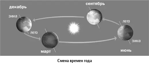 Отклонение земной оси на 234 относительно перпендикуляра к плоскости орбиты - фото 47