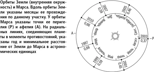 45 Кроме Солнца на дневном небе невооруженным глазом видны два ночных светила - фото 201