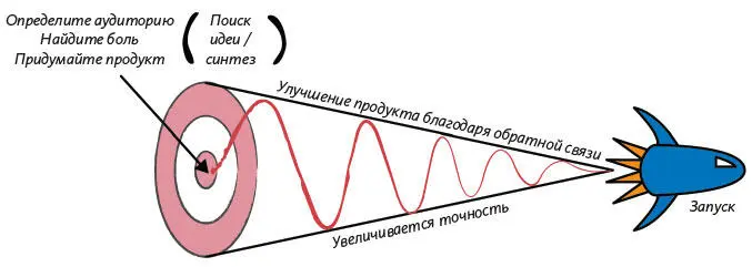 Рис П1 Модель создания продукта состоит всего из четырех этапов 1 Поиск и - фото 1