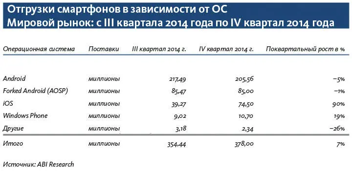 Рис 111 Продажи Apple после выпуска iPhone 6 и 6 Plus Но устройства лишь - фото 12