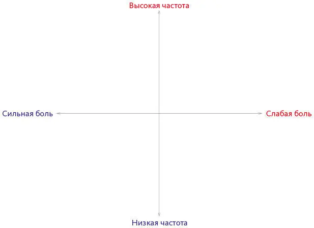 Рис 21 Матрица боли Я создал этот простой инструмент для себя и использую - фото 13