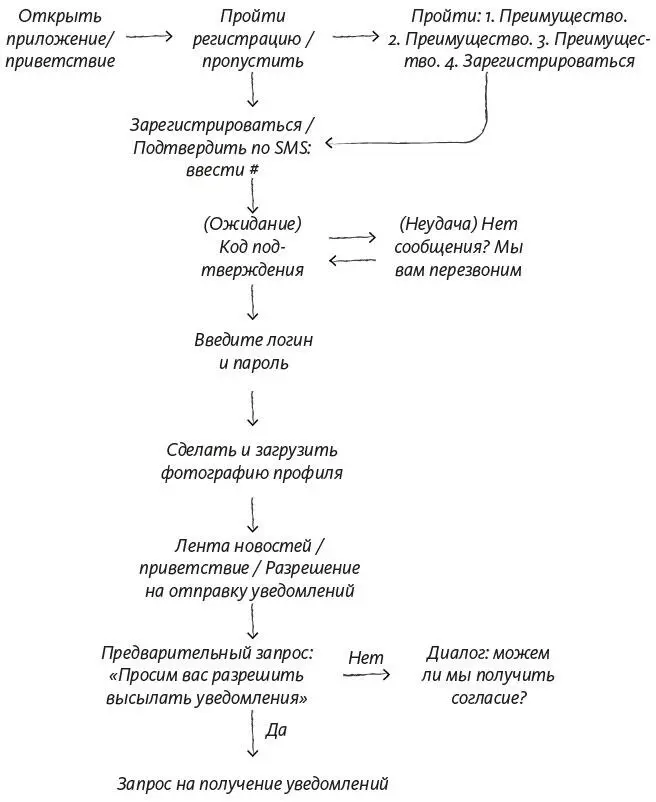 Рис 44 Схема которую я набросал работая над одним из мобильных продуктов - фото 19