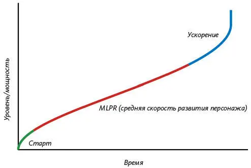 Рис 84 Кривая ускорения потоков в ролевых играх Продукт развивается почти - фото 114