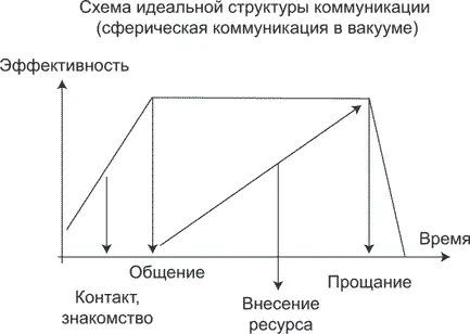 Ось ординат означает эффективность а ось абсцисс время Принцип коммуникации - фото 2