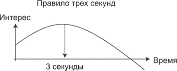 Пик интереса длится три секунды Три секунды это идея психологического - фото 3